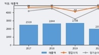 웰크론한텍, 주가 +7.0% 상승 중... 최근 5거래일 최고 거래량 돌파