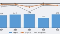 웰크론한텍, 주가 +7.0% 상승 중... 최근 5거래일 최고 거래량 돌파