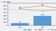 솔루스첨단소재, 거래량 증가하며 주가 상승... 주가 +5.73% ↑