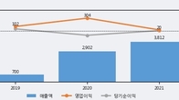솔루스첨단소재, 거래량 증가하며 주가 상승... 주가 +5.73% ↑