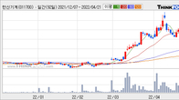 한신기계, 주가 +29.85% 상승 중... 최근 5거래일 최고 거래량 돌파