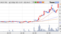 한신기계, 주가 +29.85% 상승 중... 최근 5거래일 최고 거래량 돌파