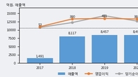 롯데정보통신, 최근 5거래일 거래량 최고치 돌파... 주가 +3.97% ↑