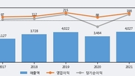 티에이치엔, 주가 +4.34% 상승 중... 거래량 급증