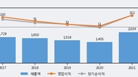 대양금속, 최근 5거래일 거래량 최고치 돌파... 주가 +5.93% ↑
