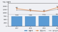 한국단자, 최근 5거래일 거래량 최고치 돌파... 주가 +6.58% ↑
