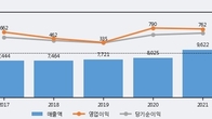 한국단자, 최근 5거래일 거래량 최고치 돌파... 주가 +6.58% ↑