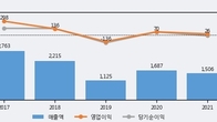 참엔지니어링, 전일 대비 -6.98% 하락... 거래량은 전일 3배 이상