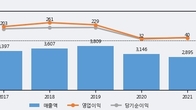 동아지질, 주가와 거래량 모두 강세... 최근 5거래일 최고 거래량 돌파