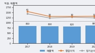 상신전자, 최근 5거래일 거래량 최고치 돌파... 주가 +6.62% ↑
