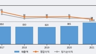 상신전자, 최근 5거래일 거래량 최고치 돌파... 주가 +6.62% ↑