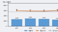 피제이메탈, 거래량 증가하며 주가 상승... 주가 +6.06% ↑