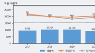 애경케미칼, 주가 +4.31% 상승 중... 최근 5거래일 최고 거래량 돌파