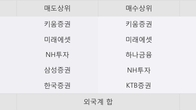 NI스틸, 주가 +13.52% 상승 중... 거래량 급증