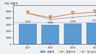 사조오양, 주가 +3.42% 상승 중... 거래량 급증