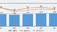 사조오양, 주가 +3.42% 상승 중... 거래량 급증