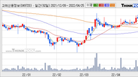 고려신용정보, 주가와 거래량 동반 상승... 주가 +9.99% ↑