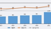 사람인에이치알, 주가와 거래량 동반 상승... 주가 +8.66% ↑
