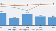 신송홀딩스, 전일 대비 거래량 3배 이상 급증... 주가 +20.53% ↑