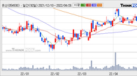 유신, 주가와 거래량 모두 강세... 최근 5거래일 최고 거래량 돌파