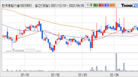 한국종합기술, 최근 5거래일 거래량 최고치 돌파... 주가 +15.25% ↑