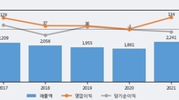 삼일씨엔에스, 주가와 거래량 동반 상승... 주가 +9.72% ↑