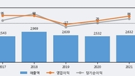 한솔홈데코, 최근 5거래일 거래량 최고치 돌파... 주가 +3.7% ↑