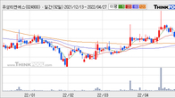 유성티엔에스, 거래량 증가하며 주가 상승... 주가 +6.33% ↑