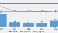 APS홀딩스, 전일 대비 -5.19% 하락... 거래량은 전일 4배 이상