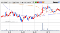 DSR, 주가와 거래량 동반 상승... 주가 +6.31% ↑