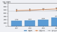 제이씨케미칼, 전일 대비 거래량 3배 이상 급증... 주가 +29.84% ↑
