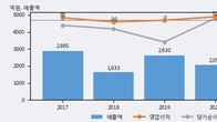 신송홀딩스, 전일 대비 거래량 3배 이상 급증... 주가 +6.17% ↑