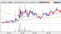 LS네트웍스, 거래량 증가하며 주가 상승... 주가 +3.7% ↑