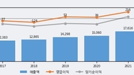 서진오토모티브, 거래량 증가하며 주가 상승... 주가 +13.48% ↑