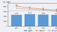 대림B&Co, 주가와 거래량 동반 상승... 주가 +3.52% ↑