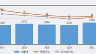 대림B&Co, 주가와 거래량 동반 상승... 주가 +3.52% ↑