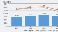 경인양행, 전일 대비 +3.13% 상승... 거래량 전일 3배 이상