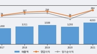 경인양행, 전일 대비 +3.13% 상승... 거래량 전일 3배 이상