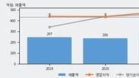 줌인터넷, 거래량 증가하며 주가 상승... 주가 +10.87% ↑