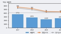 삼익THK, 전일 대비 거래량 3배 이상 급증... 주가 +3.7% ↑