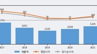 삼익THK, 전일 대비 거래량 3배 이상 급증... 주가 +3.7% ↑
