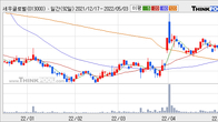 세우글로벌, 주가 +6.27% 상승 중... 거래량 급증