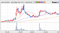 디와이, 전일 대비 거래량 3배 이상 급증... 주가 +3.83% ↑