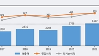 원익머트리얼즈, 주가 +5.07% 상승 중... 최근 5거래일 최고 거래량 돌파