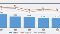 화성산업, 최근 5거래일 거래량 최고치 돌파... 주가 +4.72% ↑