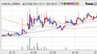LS네트웍스, 최근 5거래일 거래량 최고치 돌파... 주가 +6.96% ↑