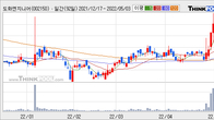 도화엔지니어링, 주가와 거래량 동반 상승... 주가 +4.02% ↑