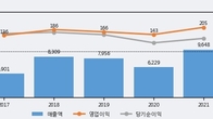 극동유화, 전일 대비 거래량 3배 이상 급증... 주가 +6.11% ↑
