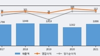 웰크론, 주가 +6.47% 상승 중... 최근 5거래일 최고 거래량 돌파