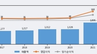 티플랙스, 최근 5거래일 거래량 최고치 돌파... 주가 +5.03% ↑